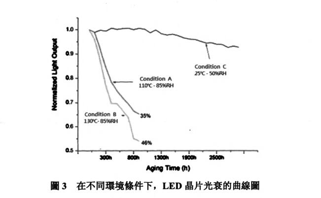 LED晶片光衰的曲線(xiàn)圖