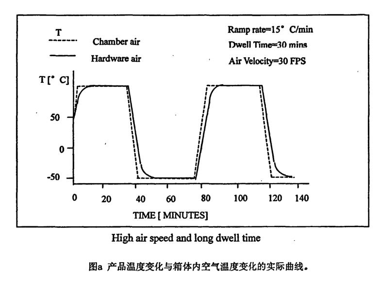 產(chǎn)品溫度變化與箱體內空氣溫度變化的實際曲線