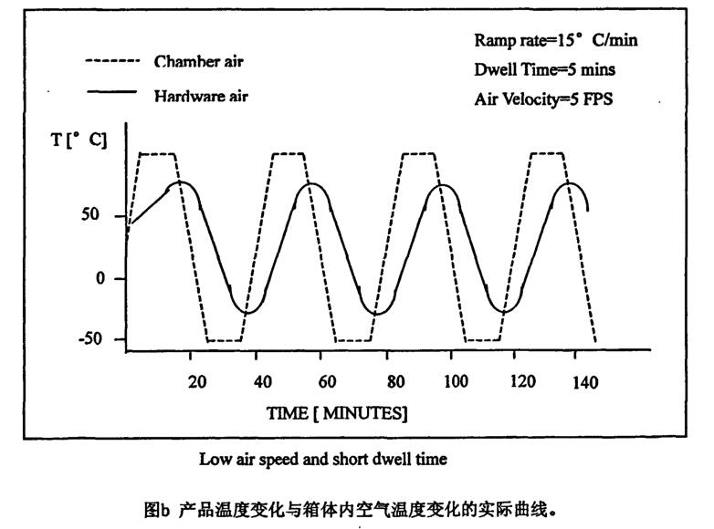 產(chǎn)品溫度變化與箱體內空氣溫度變化的實際曲線2