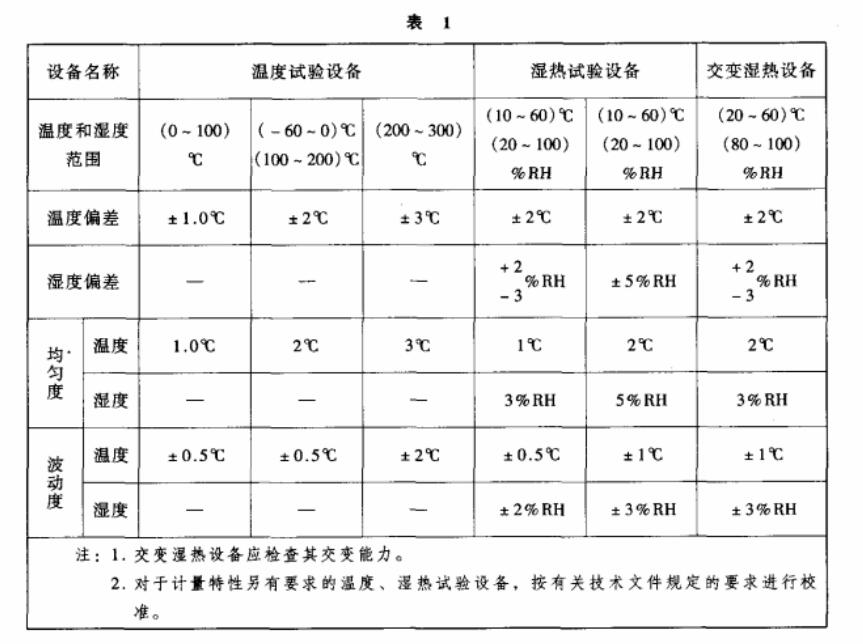 環(huán)境試驗(yàn)設(shè)備溫度、濕度校準(zhǔn)之基礎(chǔ)知識(shí)介紹