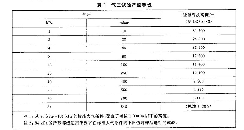 低氣壓試驗(yàn)嚴(yán)酷等級(jí)