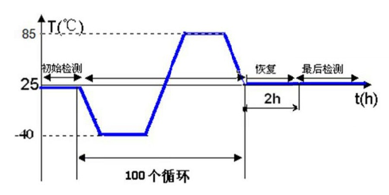 溫度沖擊測(cè)試 溫度沖擊測(cè)試