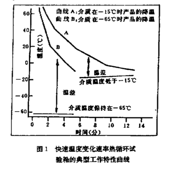 快速溫度變化速率熱循環(huán)試驗(yàn)箱的典型工作特性曲線(xiàn)