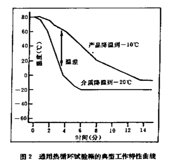 通用熱循環(huán)試驗(yàn)箱的典型工作特性曲線(xiàn)