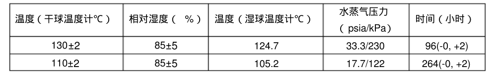 溫度，相對(duì)濕度和時(shí)間