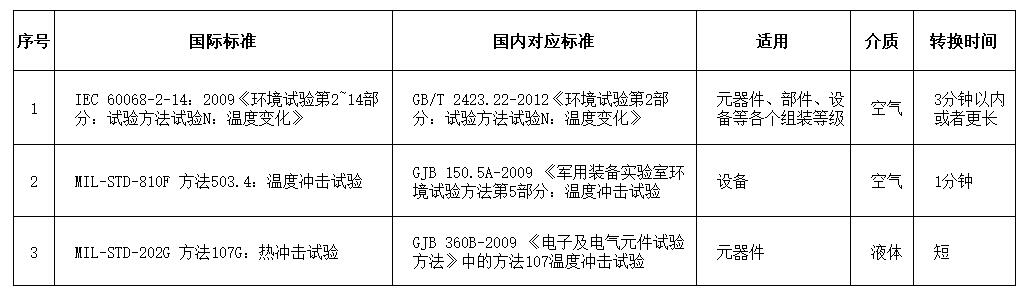溫度沖擊試驗(yàn)相關(guān)國內(nèi)外標(biāo)準(zhǔn) 溫度沖擊試驗(yàn)相關(guān)國內(nèi)外標(biāo)準(zhǔn)