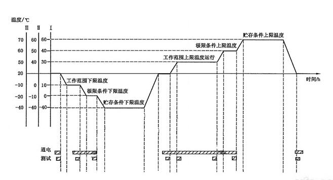 溫度循環(huán)試驗(yàn)需要幾個(gè)循環(huán)？