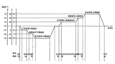 溫度循環(huán)試驗需要幾個循環(huán)？