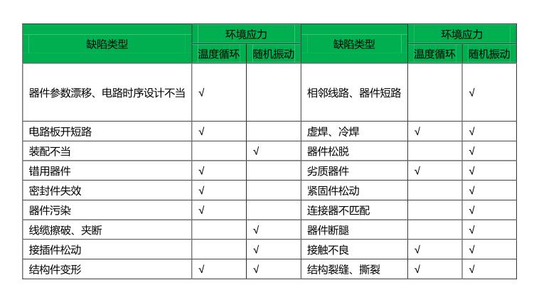 表2 溫度循環(huán)與隨機(jī)振動激發(fā)故障對比3